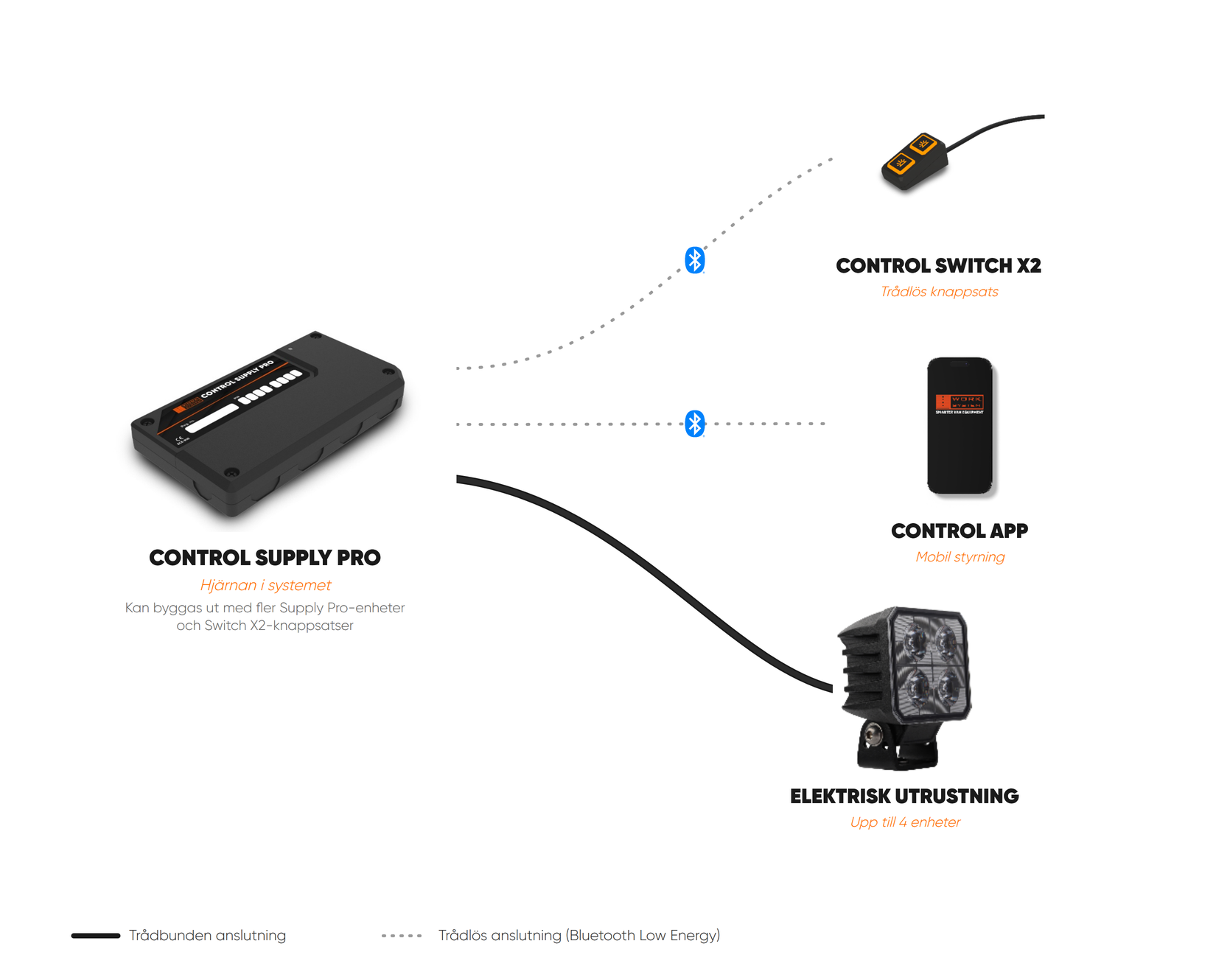 Illustration som visar hur Control-systemet är uppbyggt: styrenhet, knappsats och app